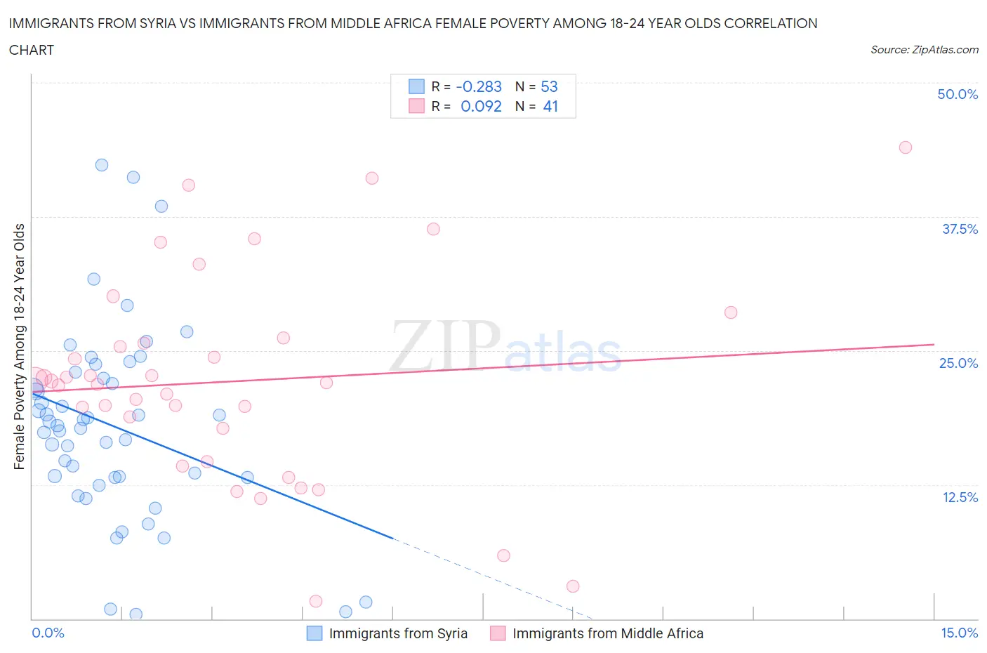 Immigrants from Syria vs Immigrants from Middle Africa Female Poverty Among 18-24 Year Olds