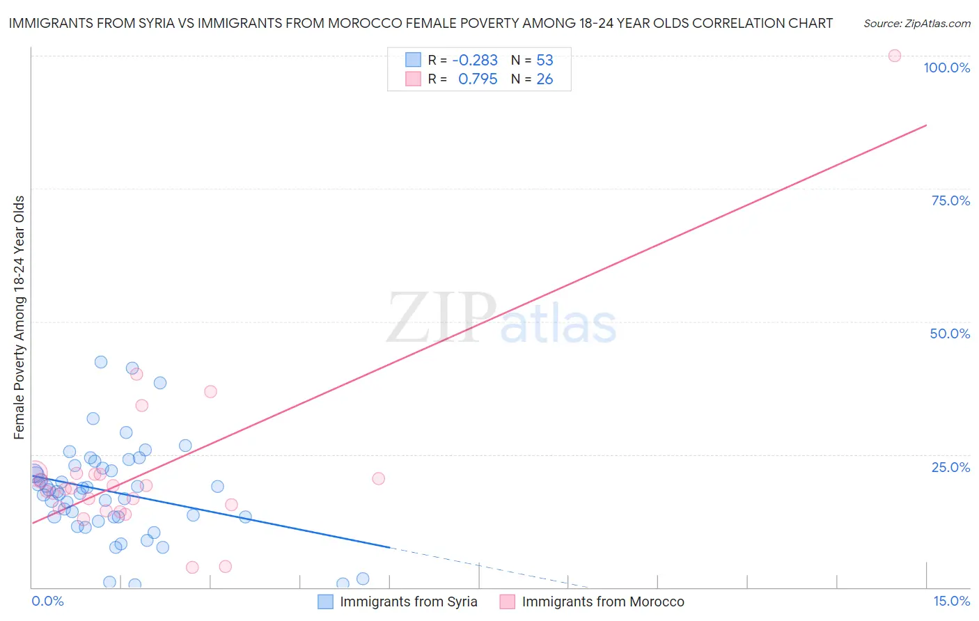 Immigrants from Syria vs Immigrants from Morocco Female Poverty Among 18-24 Year Olds