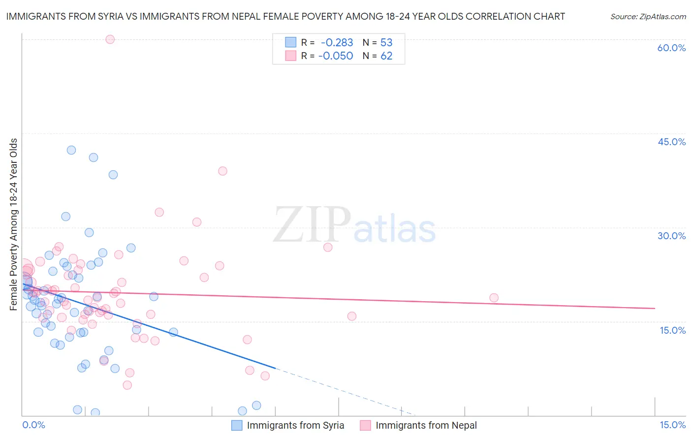 Immigrants from Syria vs Immigrants from Nepal Female Poverty Among 18-24 Year Olds