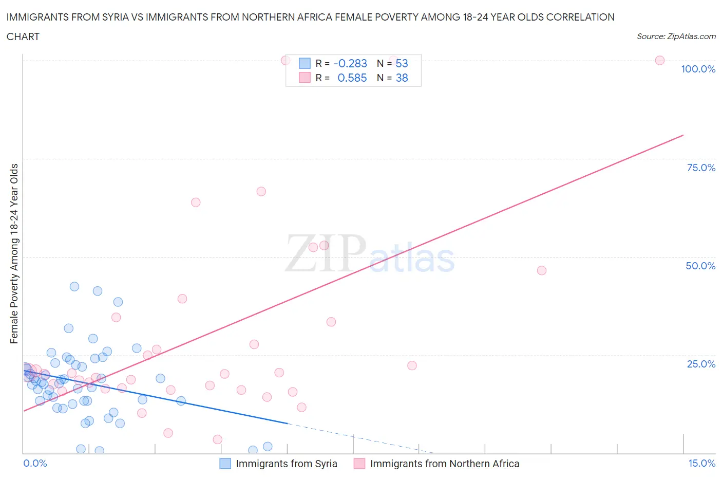 Immigrants from Syria vs Immigrants from Northern Africa Female Poverty Among 18-24 Year Olds
