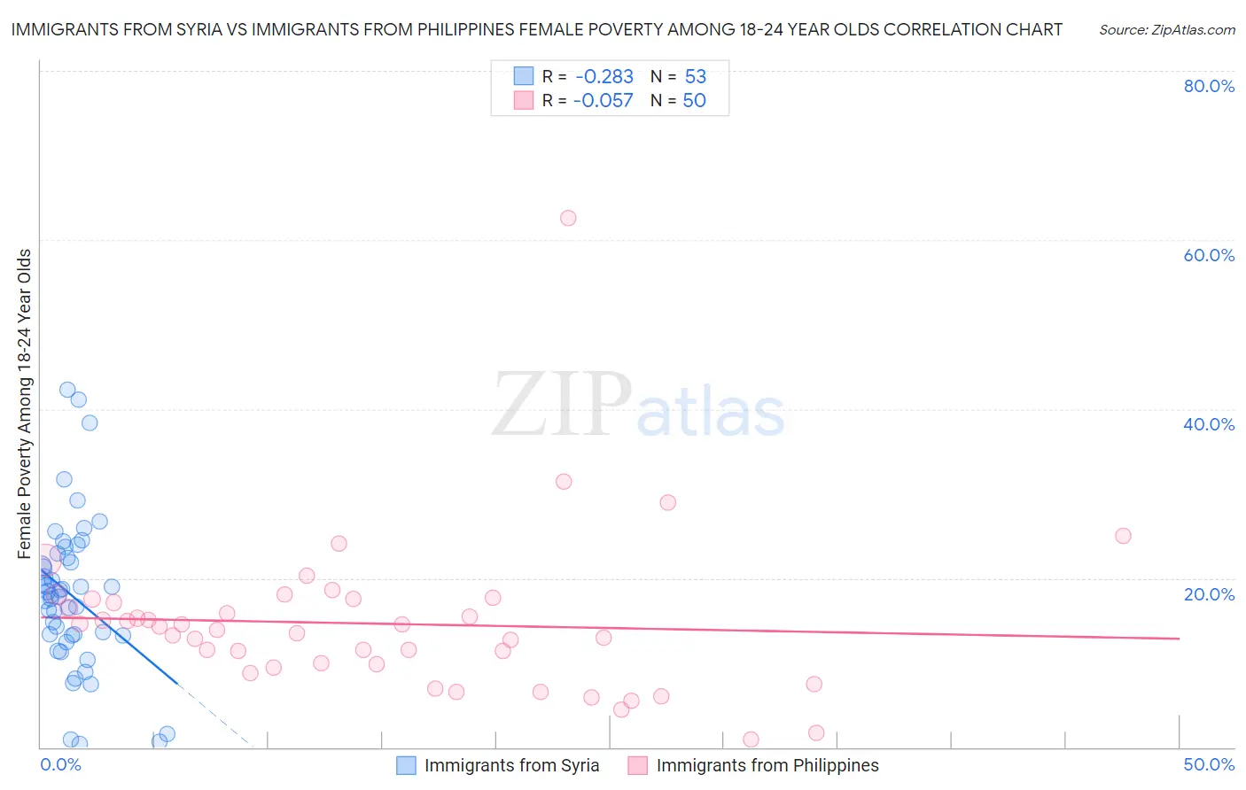 Immigrants from Syria vs Immigrants from Philippines Female Poverty Among 18-24 Year Olds