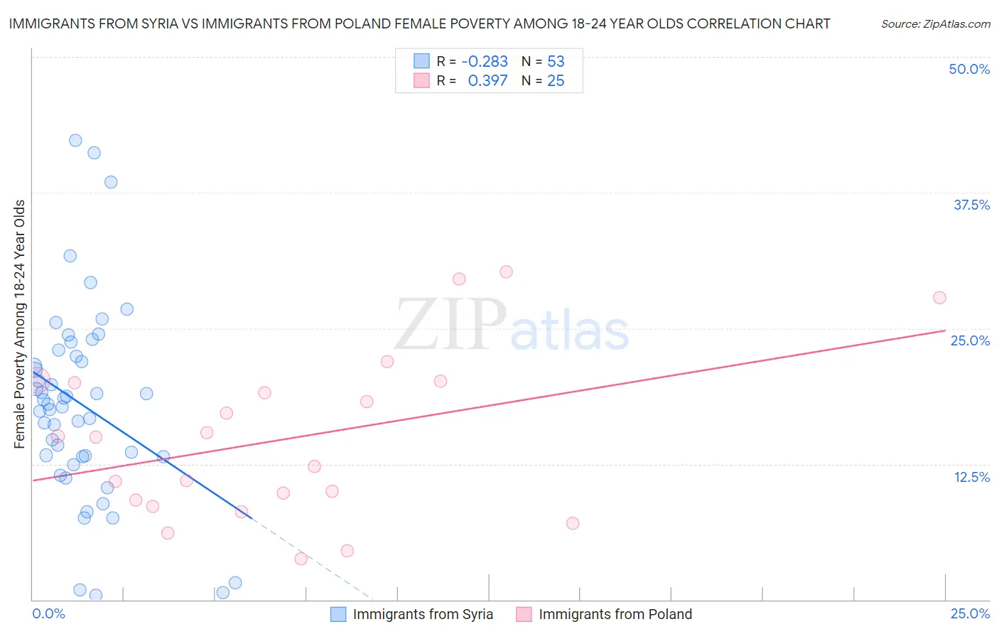 Immigrants from Syria vs Immigrants from Poland Female Poverty Among 18-24 Year Olds