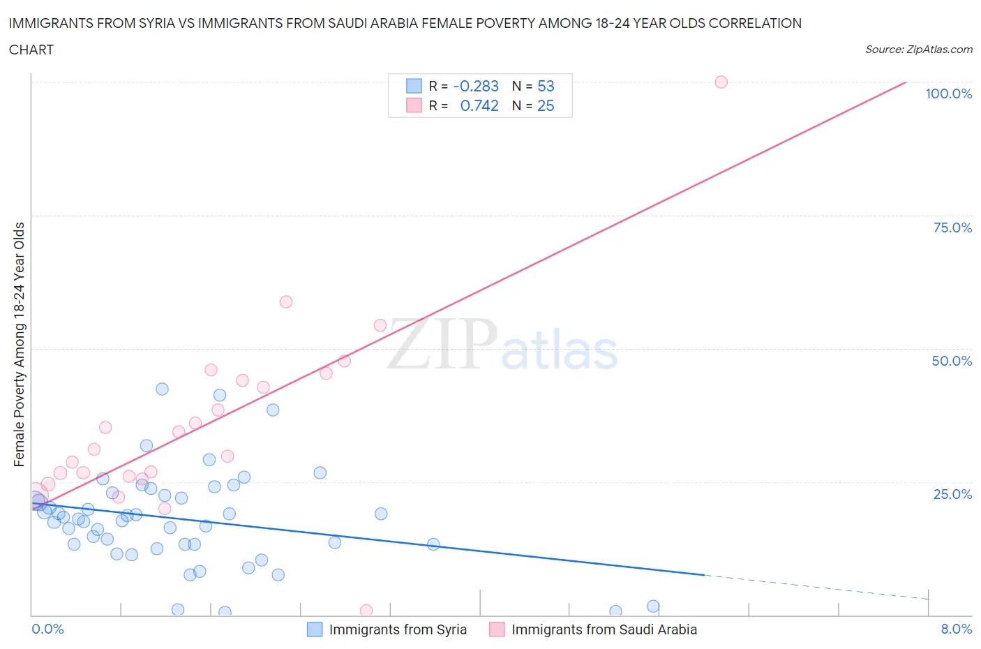 Immigrants from Syria vs Immigrants from Saudi Arabia Female Poverty Among 18-24 Year Olds