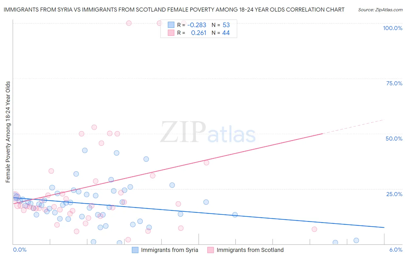 Immigrants from Syria vs Immigrants from Scotland Female Poverty Among 18-24 Year Olds