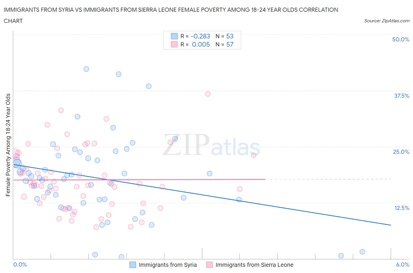 Immigrants from Syria vs Immigrants from Sierra Leone Female Poverty Among 18-24 Year Olds