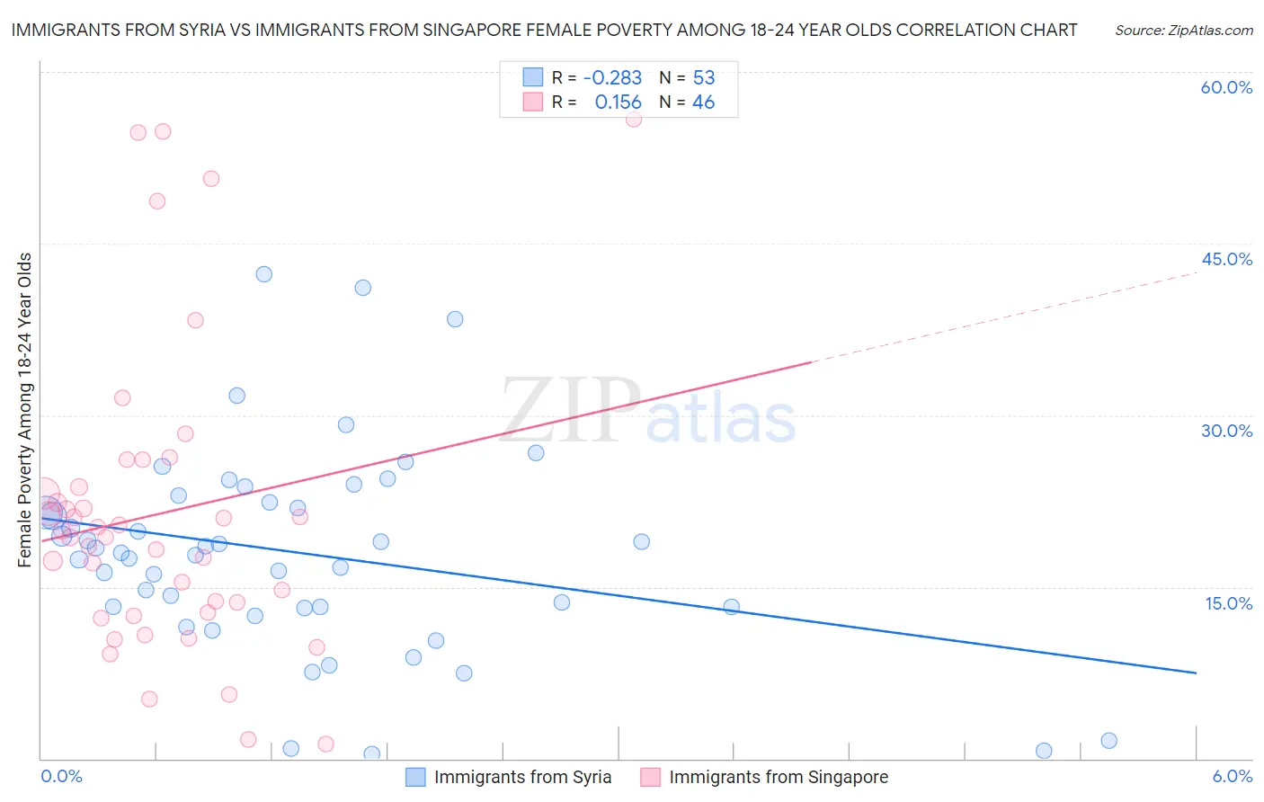 Immigrants from Syria vs Immigrants from Singapore Female Poverty Among 18-24 Year Olds