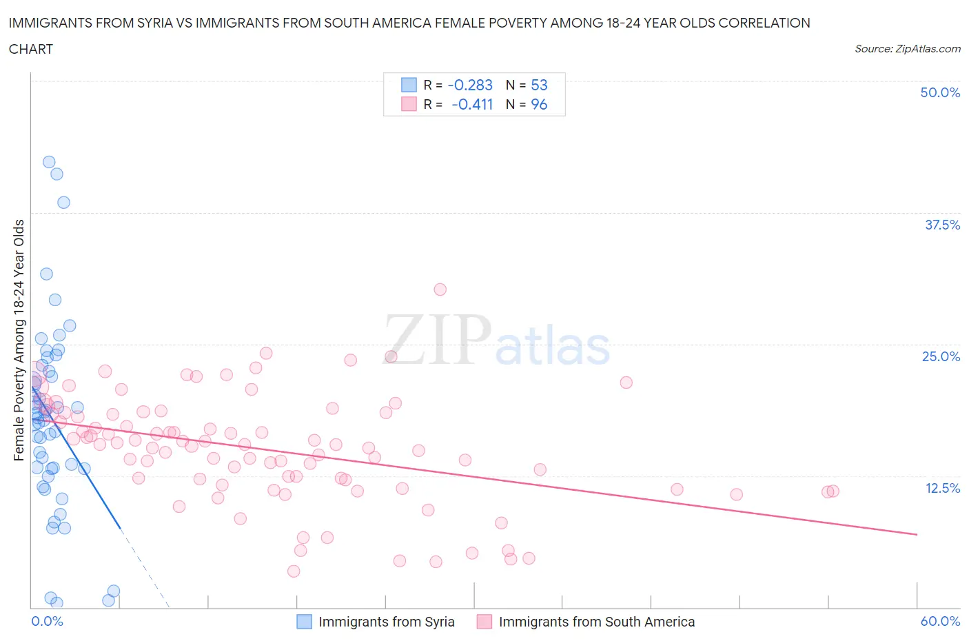 Immigrants from Syria vs Immigrants from South America Female Poverty Among 18-24 Year Olds
