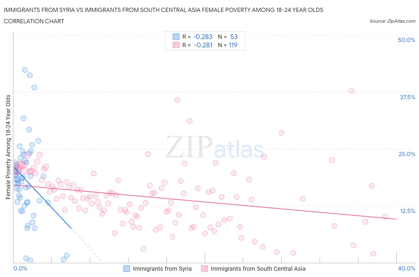 Immigrants from Syria vs Immigrants from South Central Asia Female Poverty Among 18-24 Year Olds