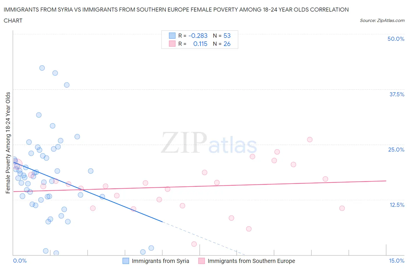 Immigrants from Syria vs Immigrants from Southern Europe Female Poverty Among 18-24 Year Olds