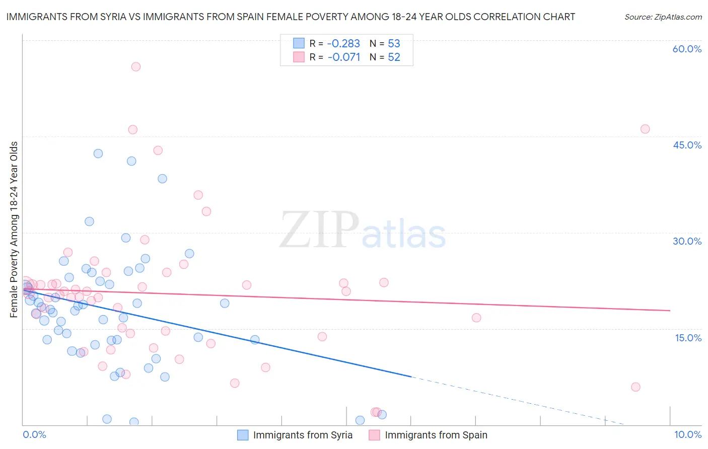 Immigrants from Syria vs Immigrants from Spain Female Poverty Among 18-24 Year Olds