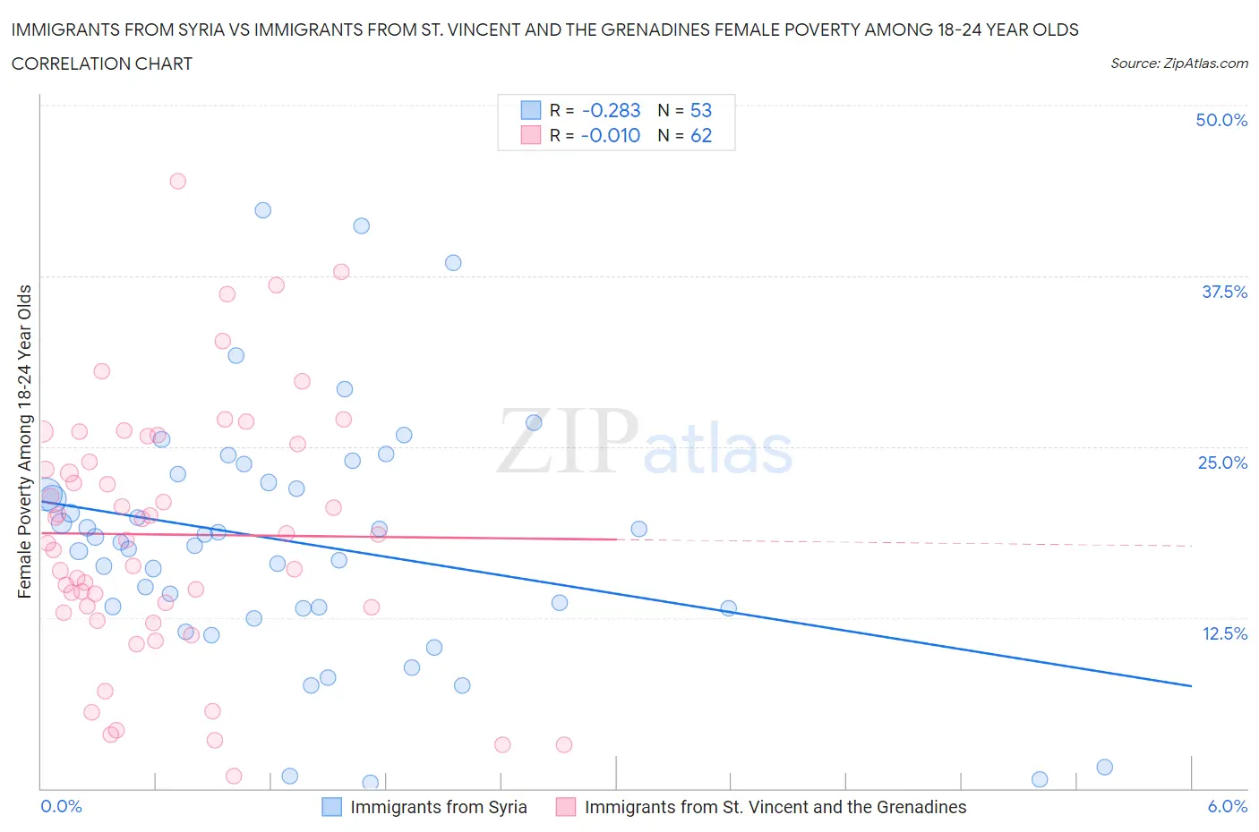 Immigrants from Syria vs Immigrants from St. Vincent and the Grenadines Female Poverty Among 18-24 Year Olds