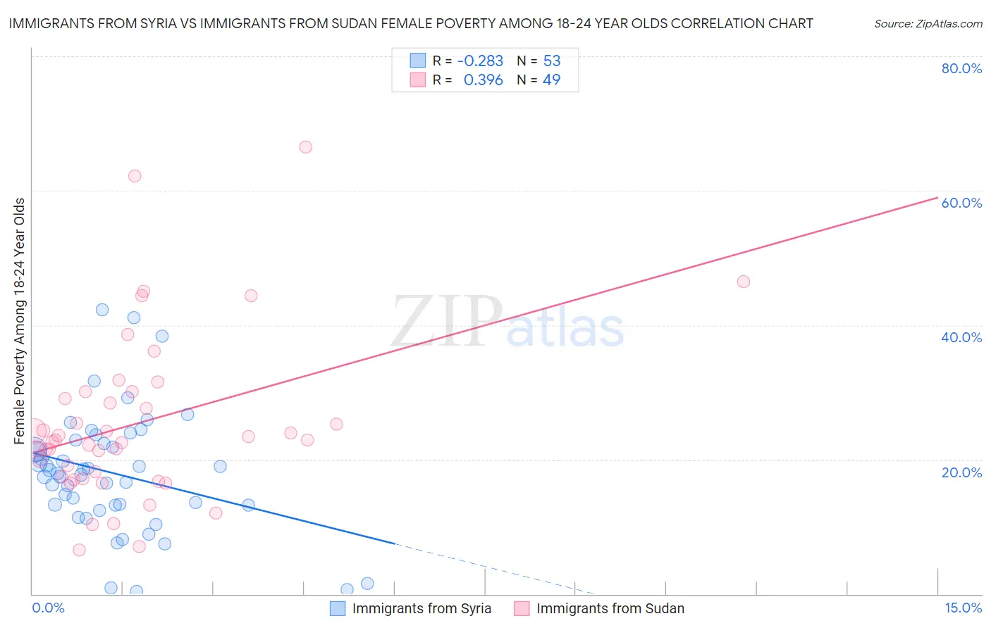 Immigrants from Syria vs Immigrants from Sudan Female Poverty Among 18-24 Year Olds