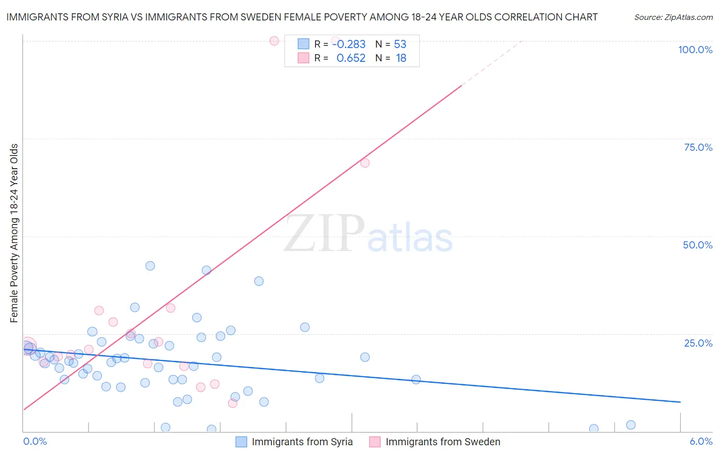 Immigrants from Syria vs Immigrants from Sweden Female Poverty Among 18-24 Year Olds