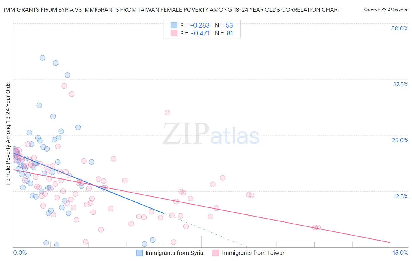 Immigrants from Syria vs Immigrants from Taiwan Female Poverty Among 18-24 Year Olds
