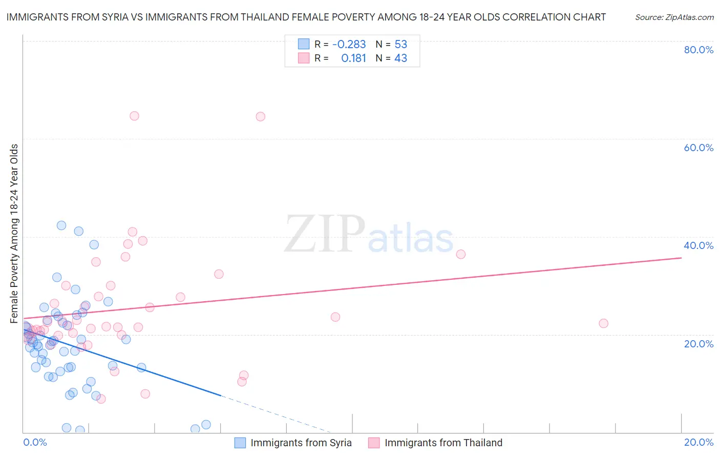 Immigrants from Syria vs Immigrants from Thailand Female Poverty Among 18-24 Year Olds