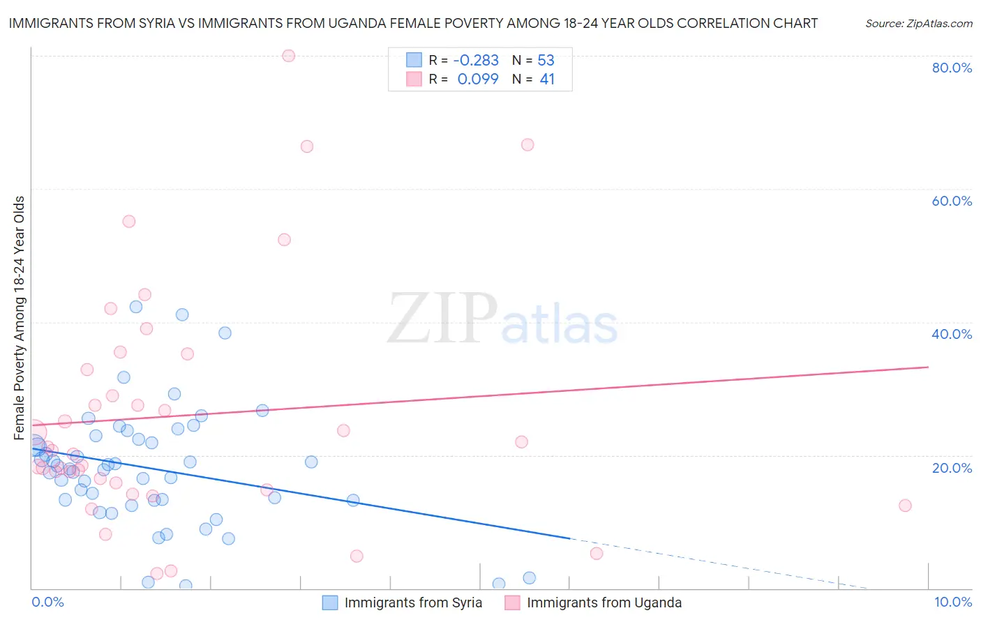Immigrants from Syria vs Immigrants from Uganda Female Poverty Among 18-24 Year Olds
