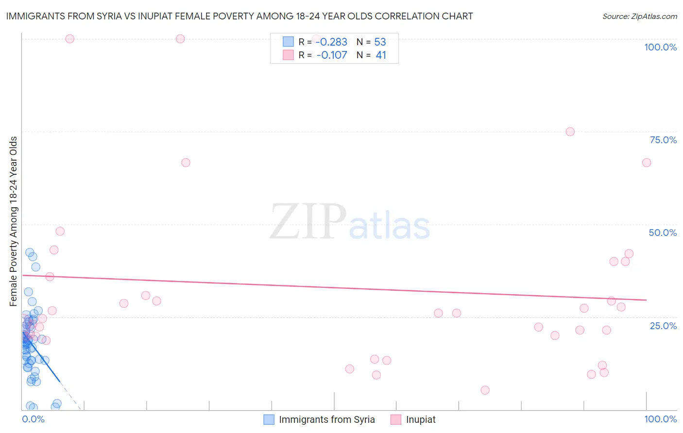 Immigrants from Syria vs Inupiat Female Poverty Among 18-24 Year Olds