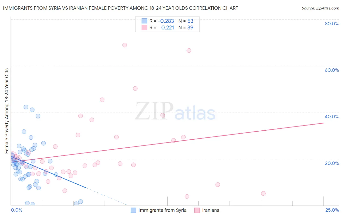 Immigrants from Syria vs Iranian Female Poverty Among 18-24 Year Olds