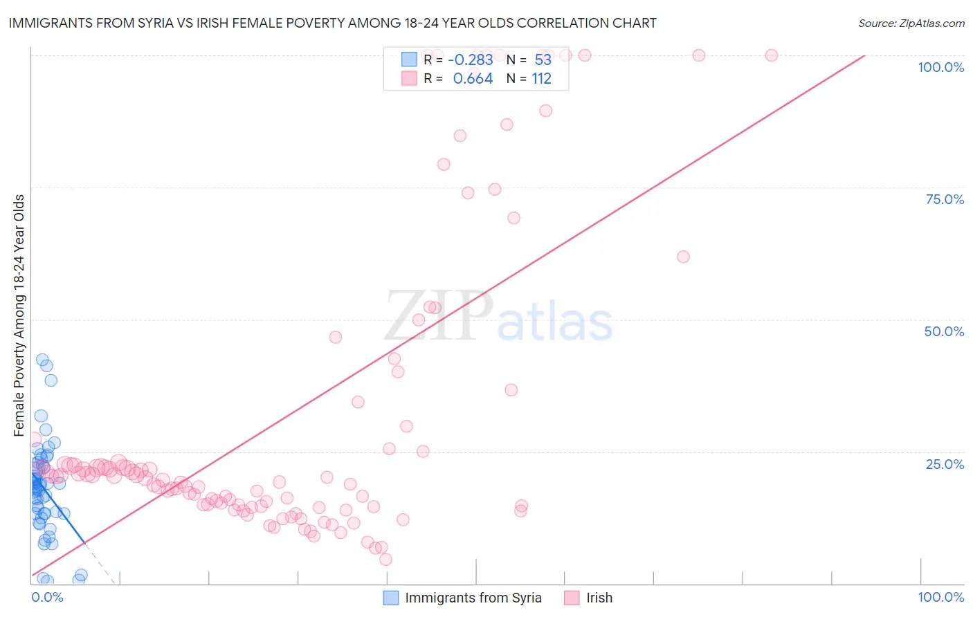 Immigrants from Syria vs Irish Female Poverty Among 18-24 Year Olds
