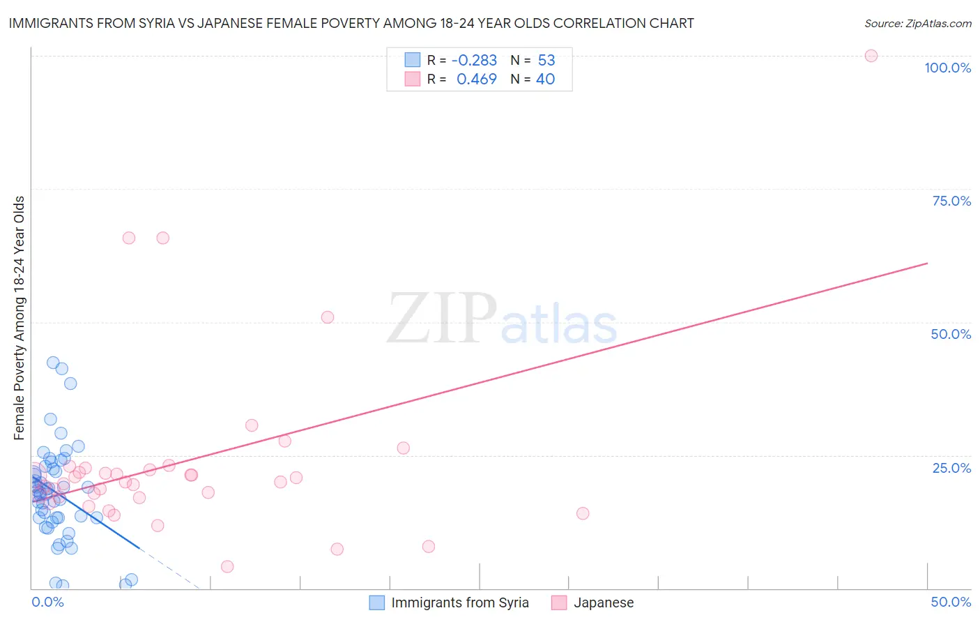 Immigrants from Syria vs Japanese Female Poverty Among 18-24 Year Olds