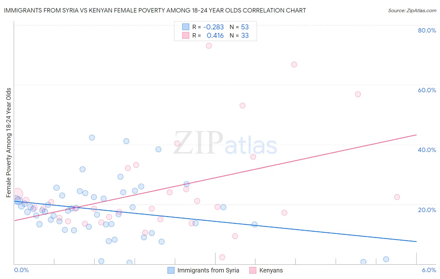 Immigrants from Syria vs Kenyan Female Poverty Among 18-24 Year Olds