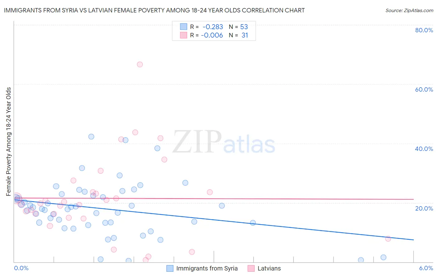 Immigrants from Syria vs Latvian Female Poverty Among 18-24 Year Olds