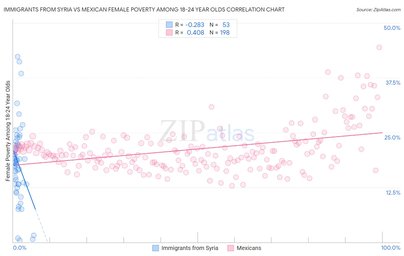 Immigrants from Syria vs Mexican Female Poverty Among 18-24 Year Olds