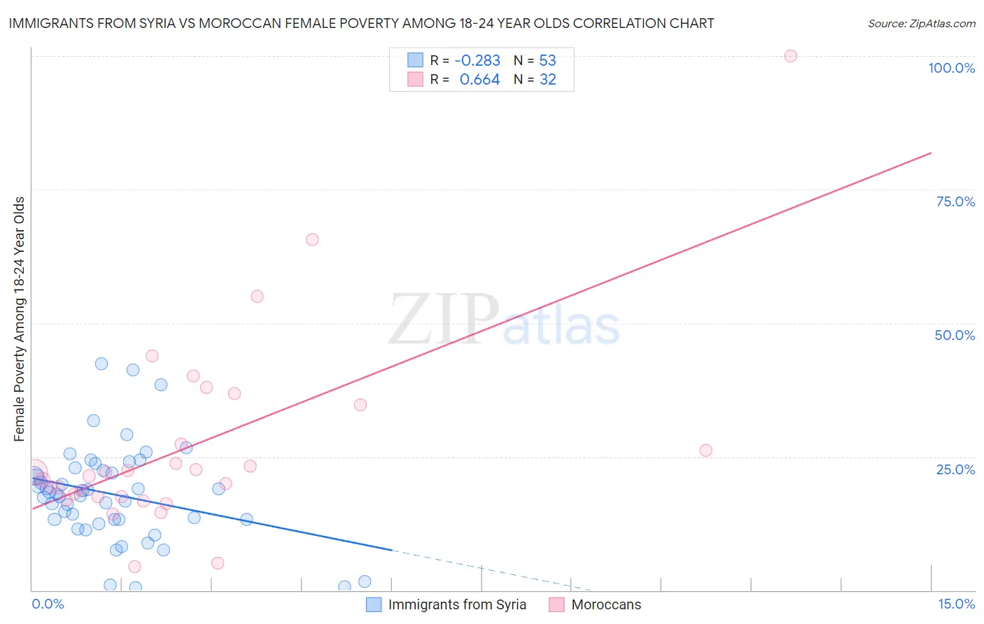 Immigrants from Syria vs Moroccan Female Poverty Among 18-24 Year Olds