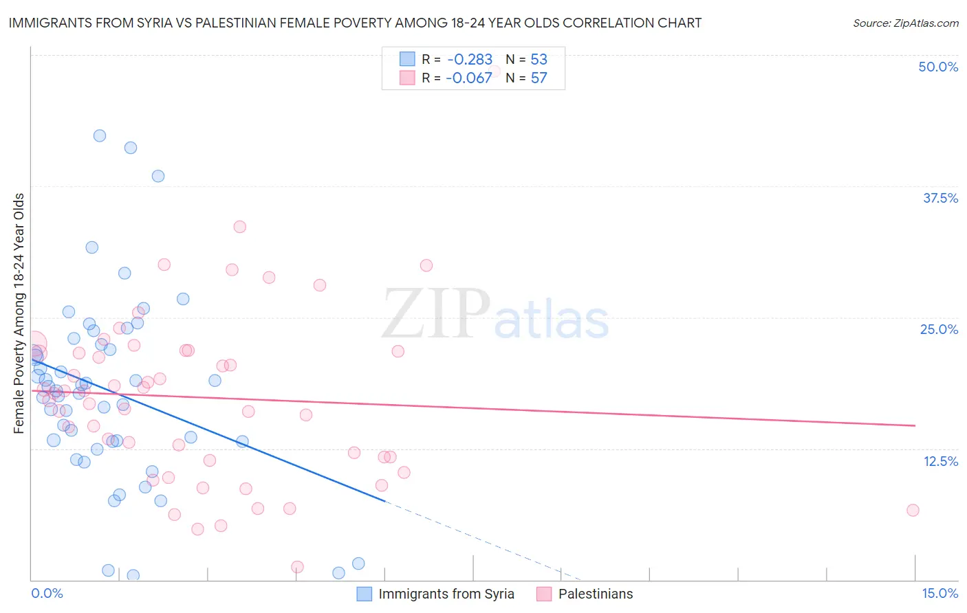 Immigrants from Syria vs Palestinian Female Poverty Among 18-24 Year Olds