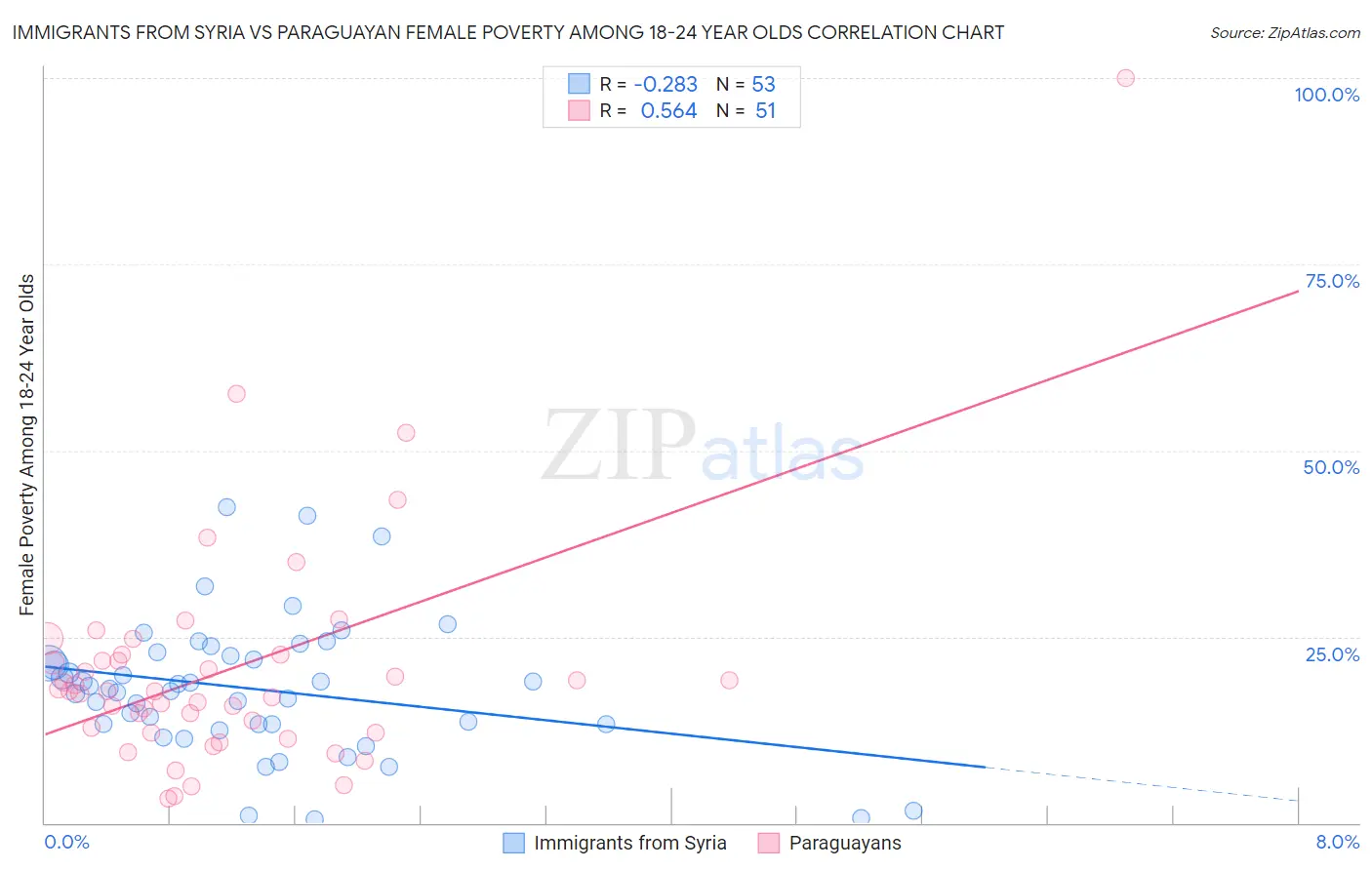 Immigrants from Syria vs Paraguayan Female Poverty Among 18-24 Year Olds