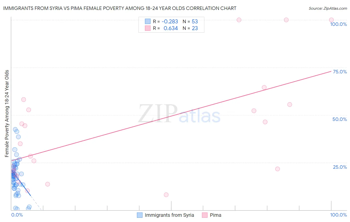 Immigrants from Syria vs Pima Female Poverty Among 18-24 Year Olds