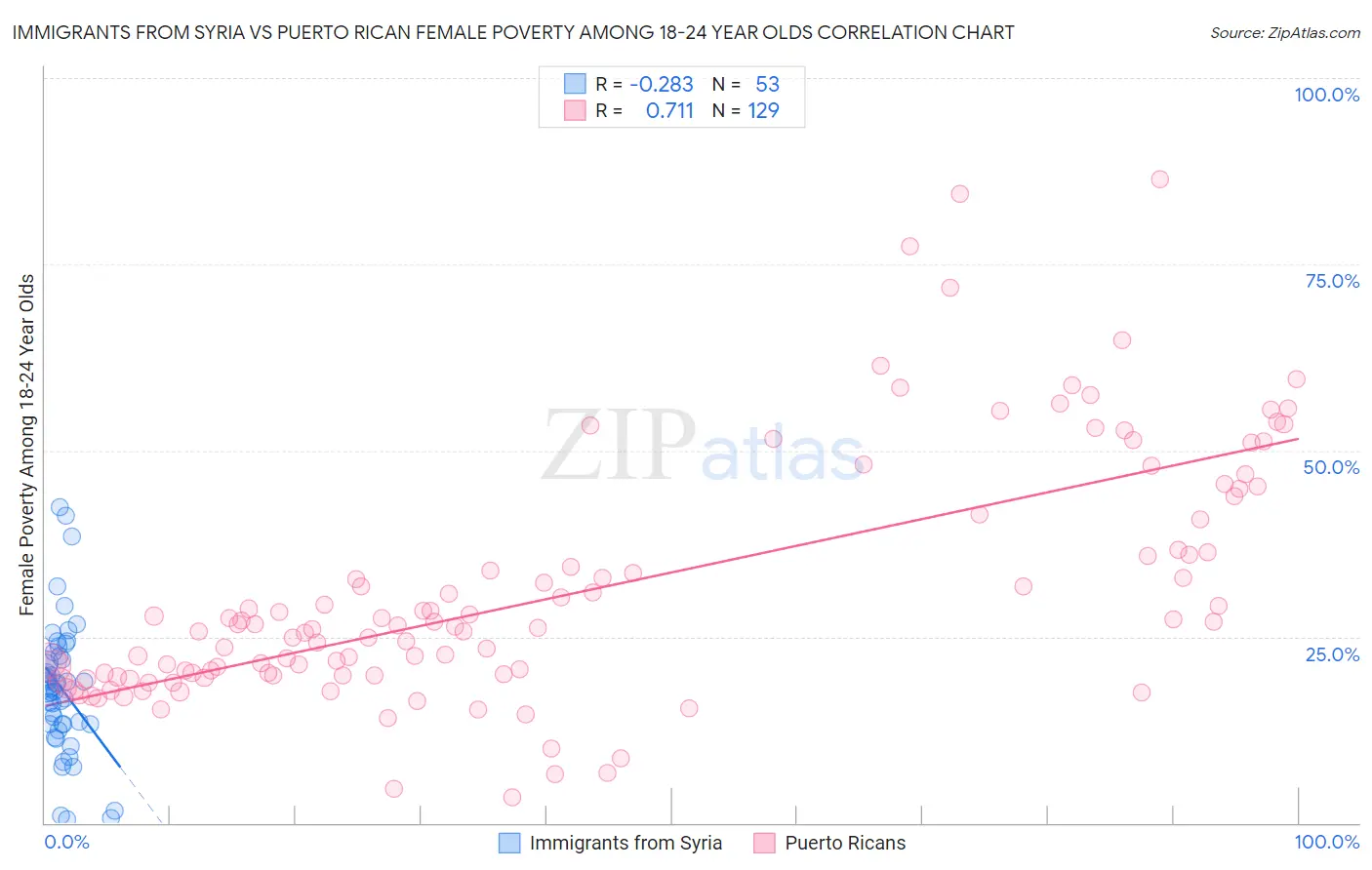 Immigrants from Syria vs Puerto Rican Female Poverty Among 18-24 Year Olds