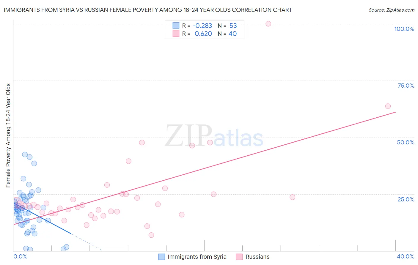 Immigrants from Syria vs Russian Female Poverty Among 18-24 Year Olds