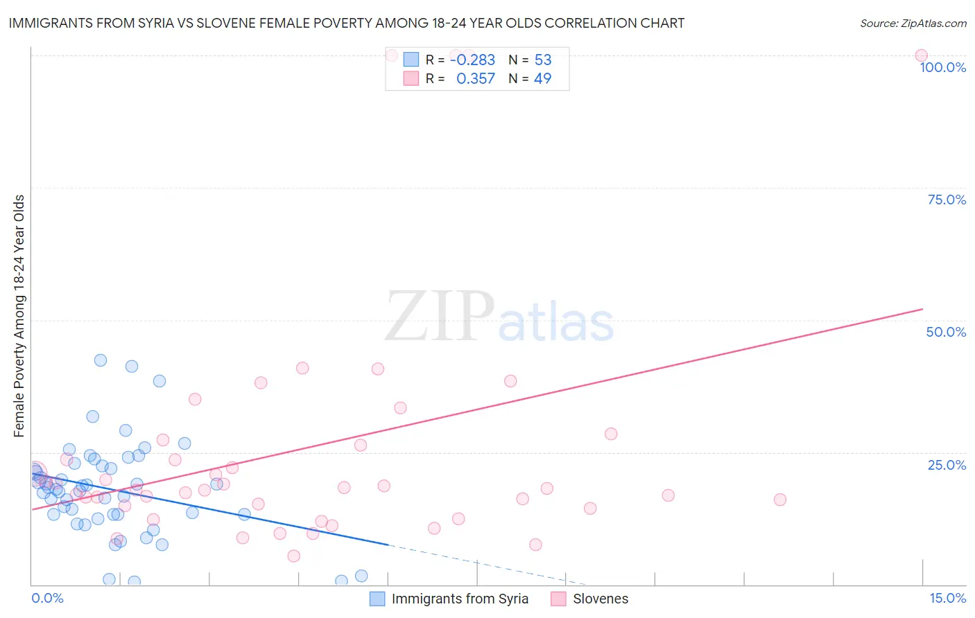 Immigrants from Syria vs Slovene Female Poverty Among 18-24 Year Olds