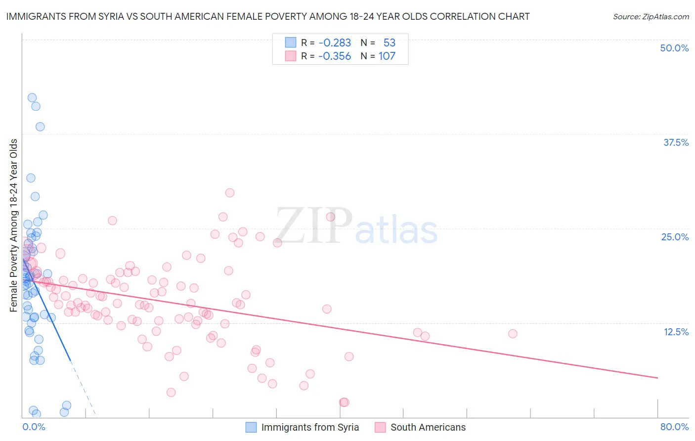 Immigrants from Syria vs South American Female Poverty Among 18-24 Year Olds