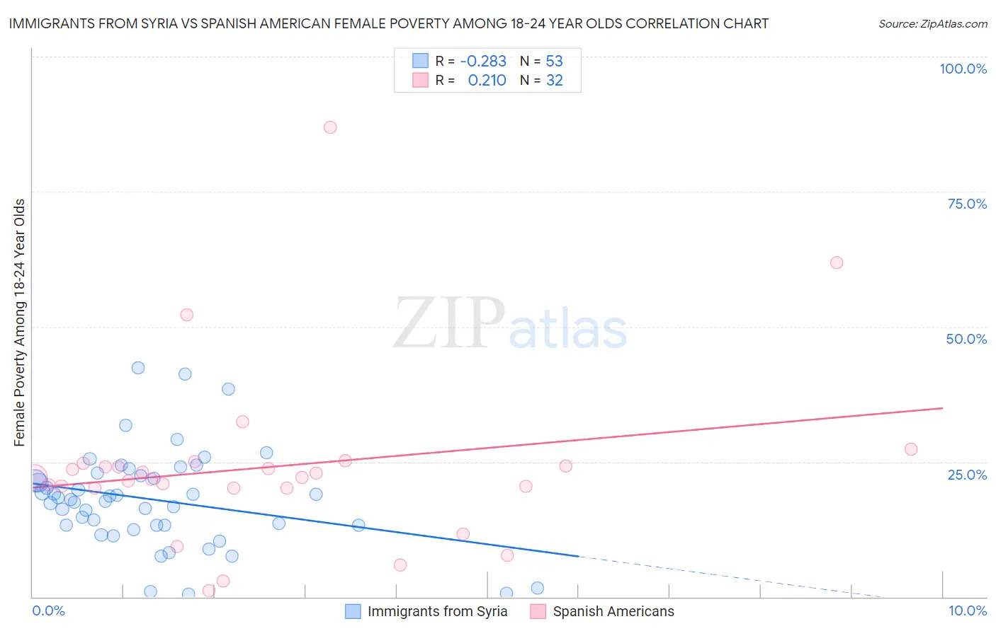 Immigrants from Syria vs Spanish American Female Poverty Among 18-24 Year Olds