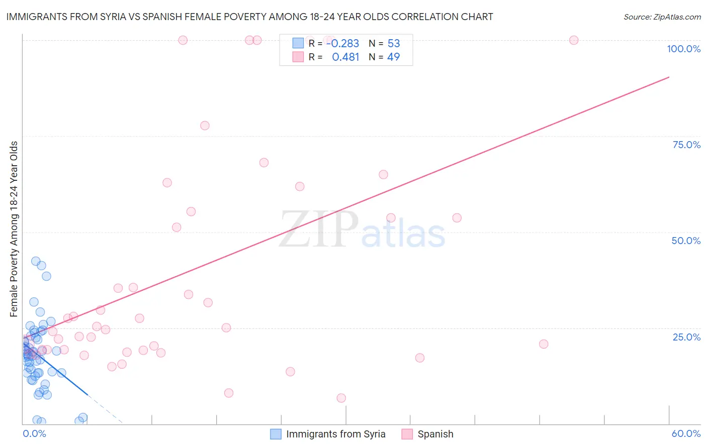 Immigrants from Syria vs Spanish Female Poverty Among 18-24 Year Olds
