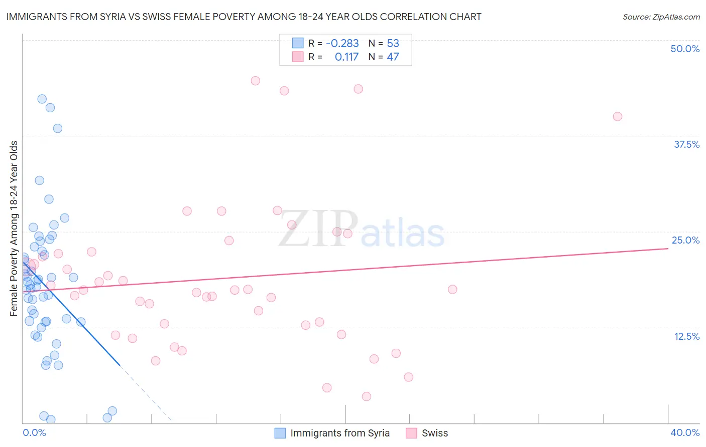 Immigrants from Syria vs Swiss Female Poverty Among 18-24 Year Olds