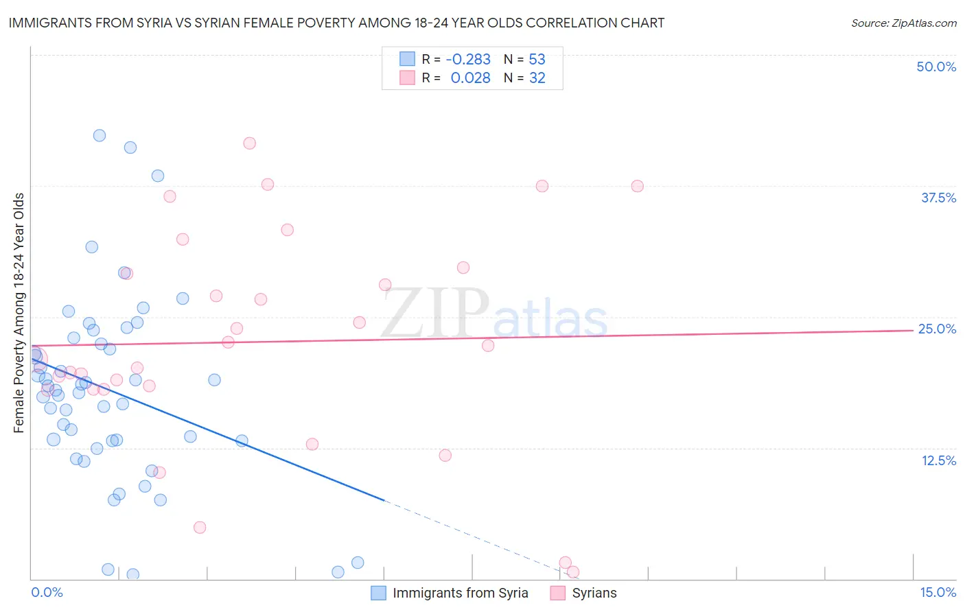 Immigrants from Syria vs Syrian Female Poverty Among 18-24 Year Olds