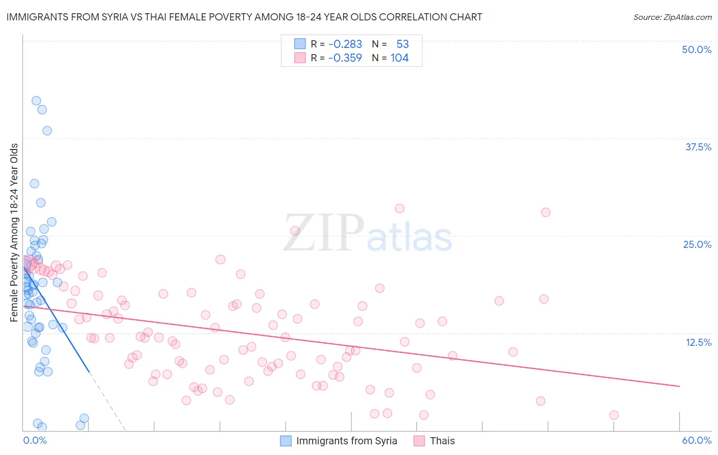 Immigrants from Syria vs Thai Female Poverty Among 18-24 Year Olds
