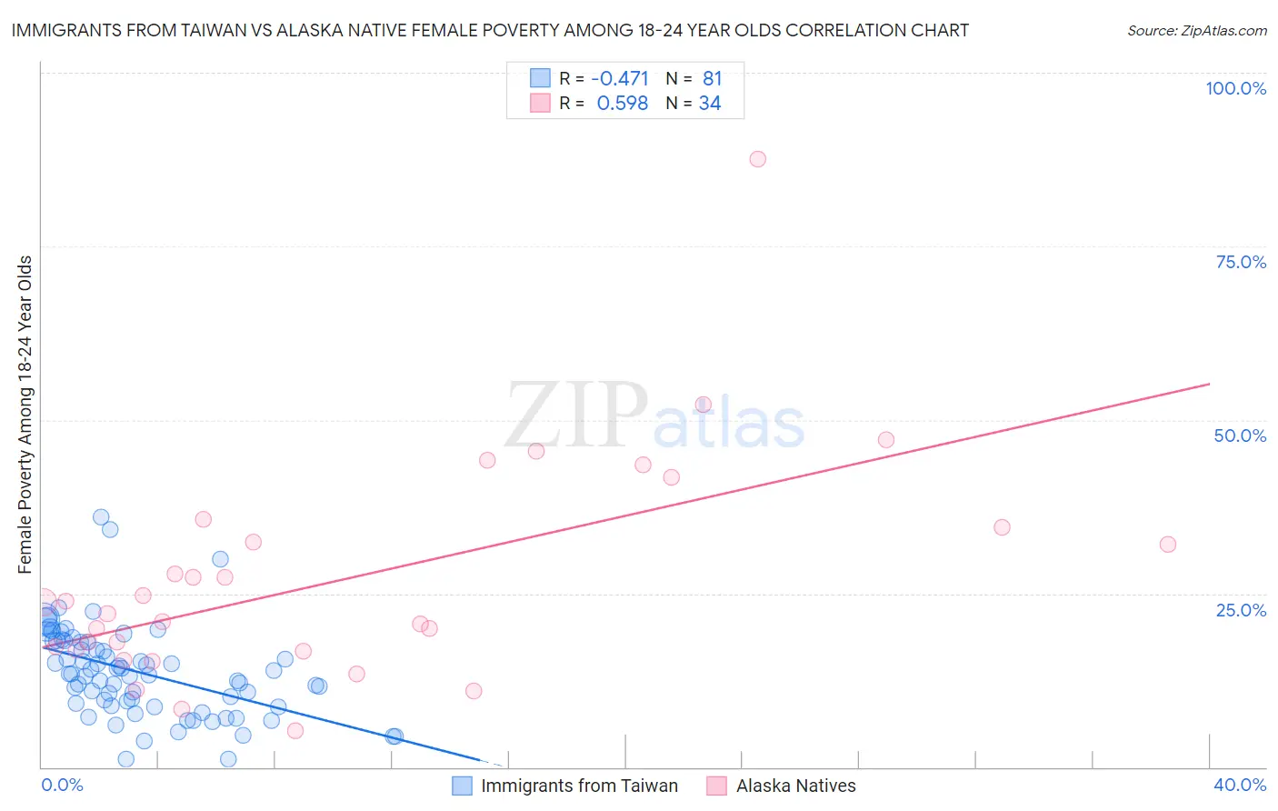 Immigrants from Taiwan vs Alaska Native Female Poverty Among 18-24 Year Olds