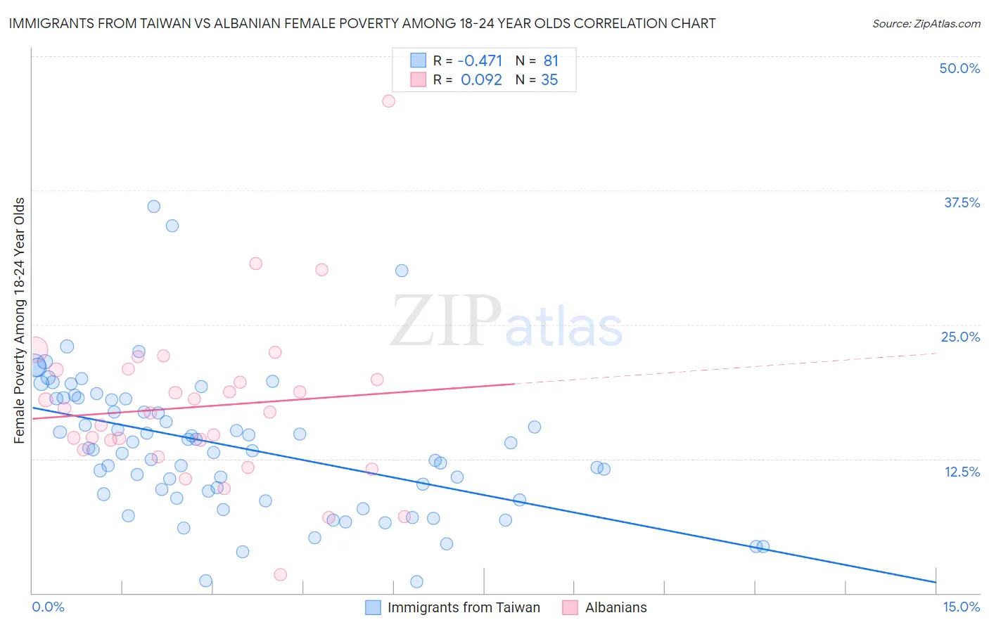Immigrants from Taiwan vs Albanian Female Poverty Among 18-24 Year Olds