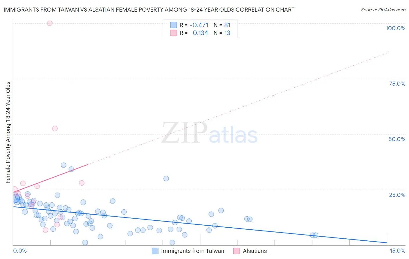 Immigrants from Taiwan vs Alsatian Female Poverty Among 18-24 Year Olds