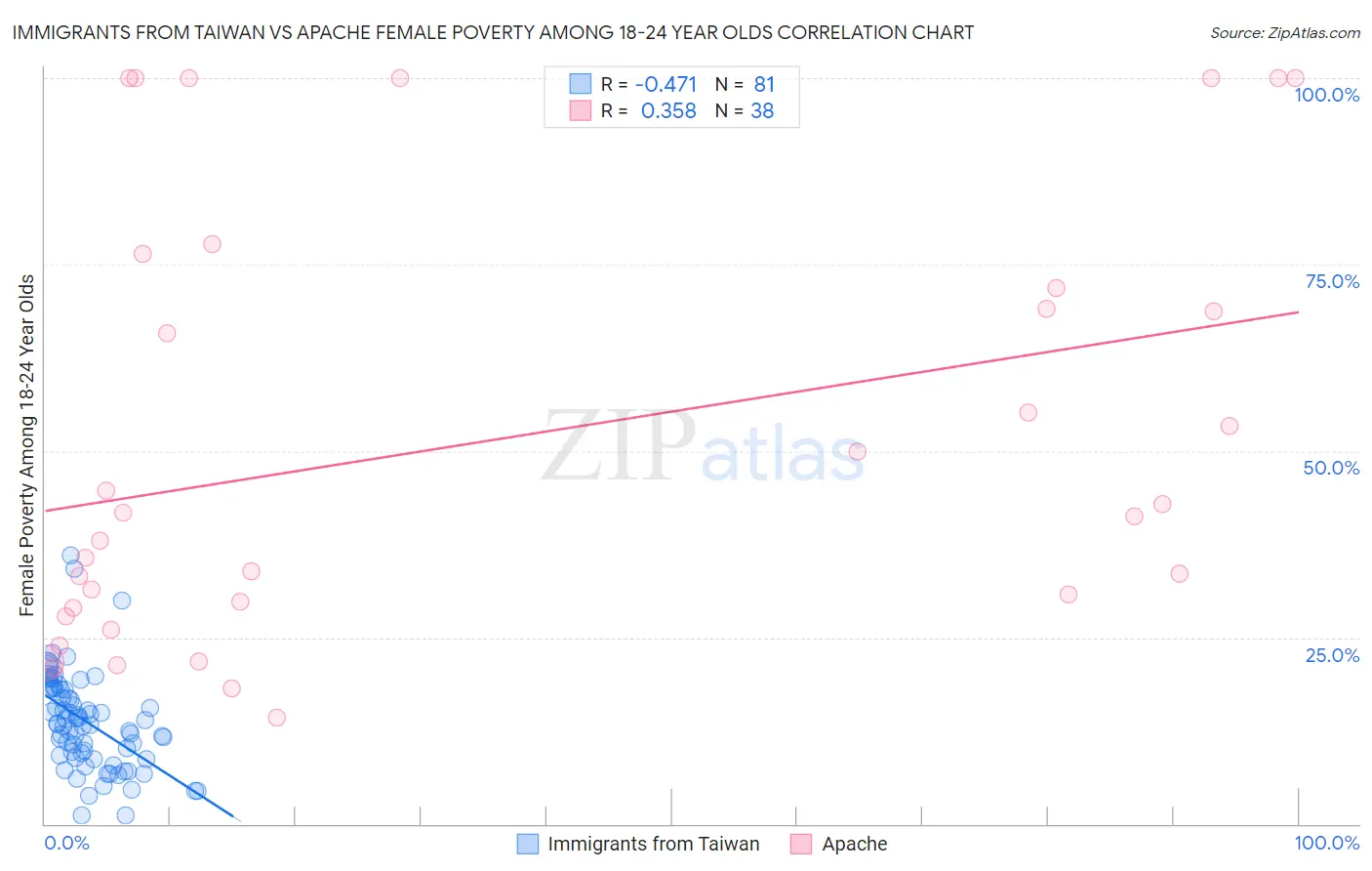 Immigrants from Taiwan vs Apache Female Poverty Among 18-24 Year Olds
