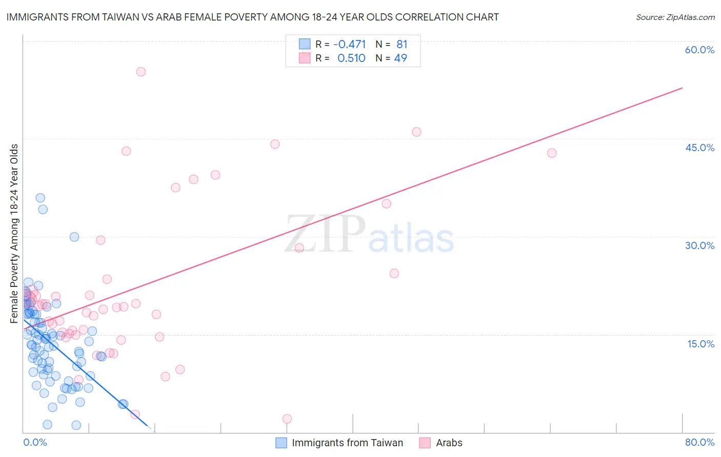 Immigrants from Taiwan vs Arab Female Poverty Among 18-24 Year Olds