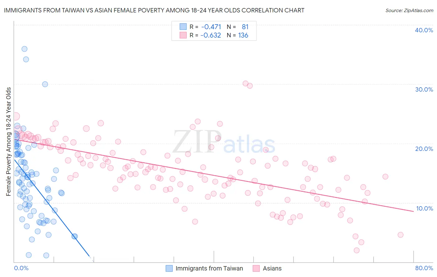 Immigrants from Taiwan vs Asian Female Poverty Among 18-24 Year Olds