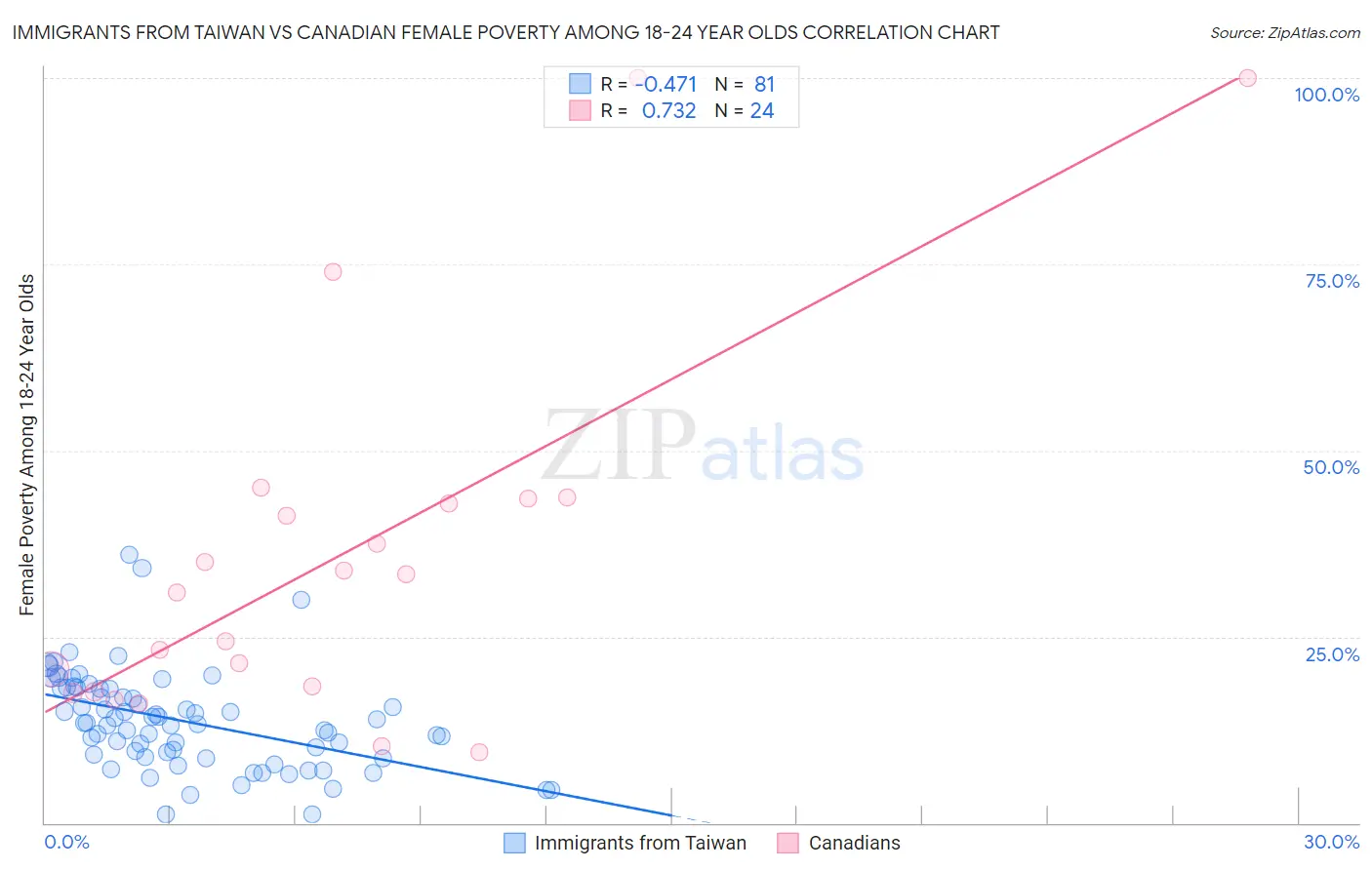 Immigrants from Taiwan vs Canadian Female Poverty Among 18-24 Year Olds