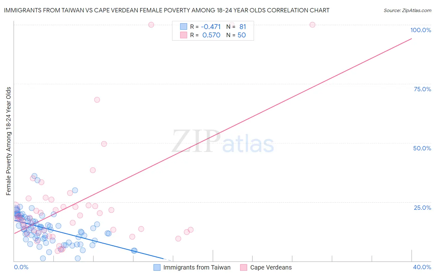 Immigrants from Taiwan vs Cape Verdean Female Poverty Among 18-24 Year Olds