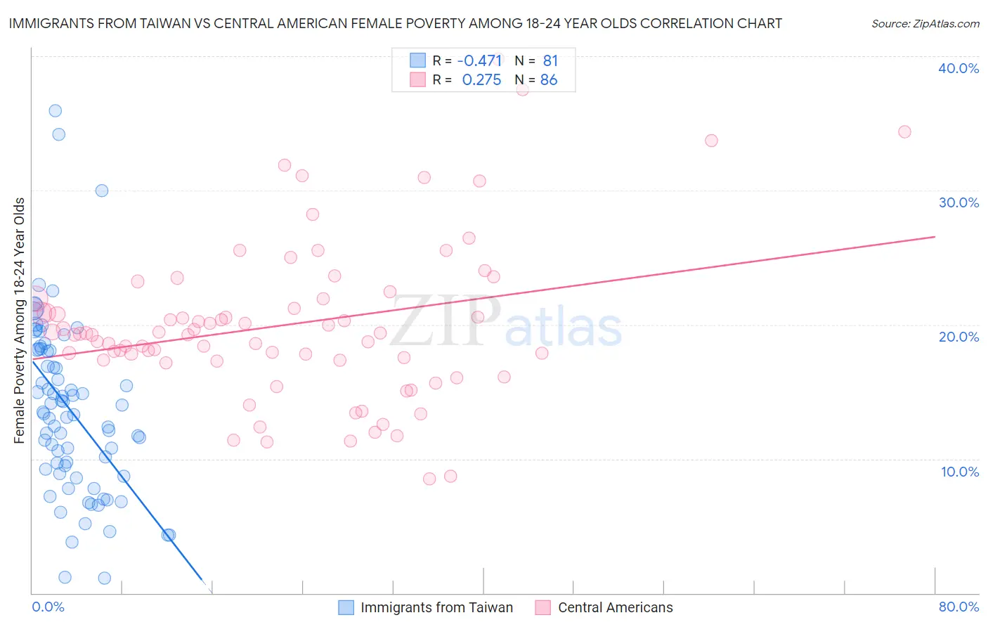 Immigrants from Taiwan vs Central American Female Poverty Among 18-24 Year Olds