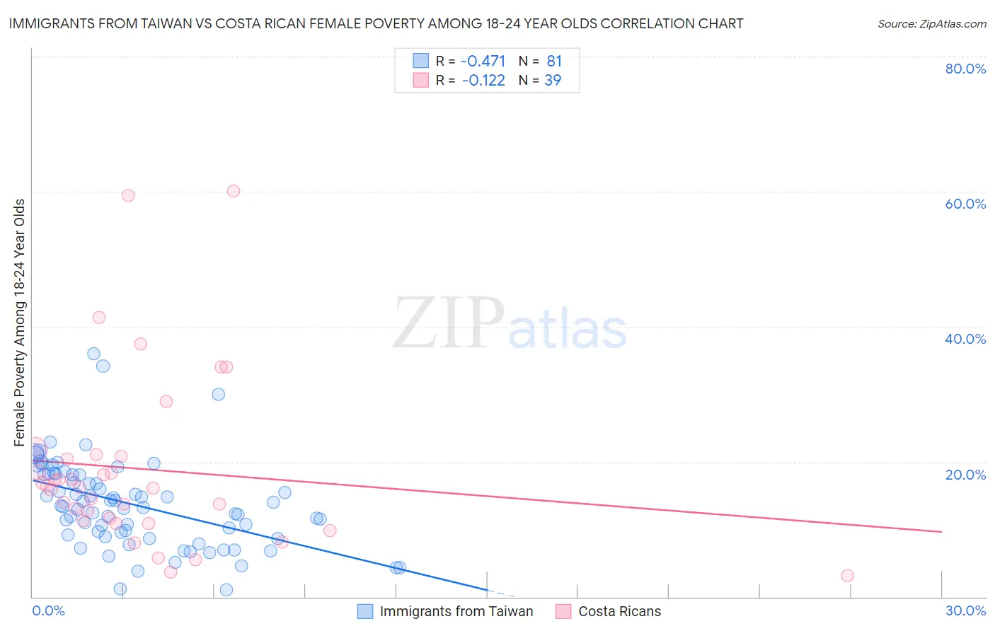 Immigrants from Taiwan vs Costa Rican Female Poverty Among 18-24 Year Olds